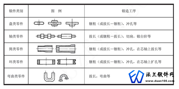 锻件的类别