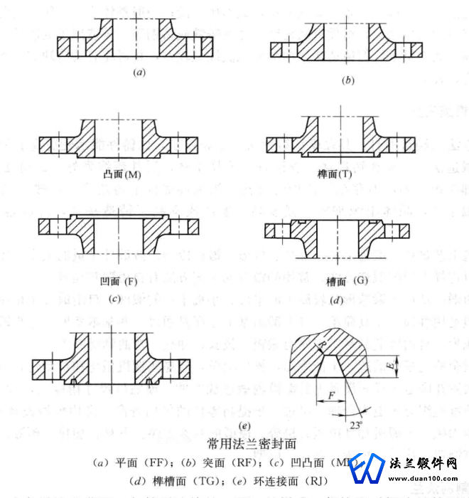 法兰密封面