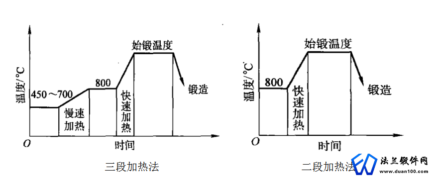 锻造加热